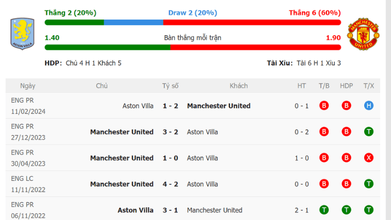 Lịch sử đối đầu Aston Villa vs Manchester United