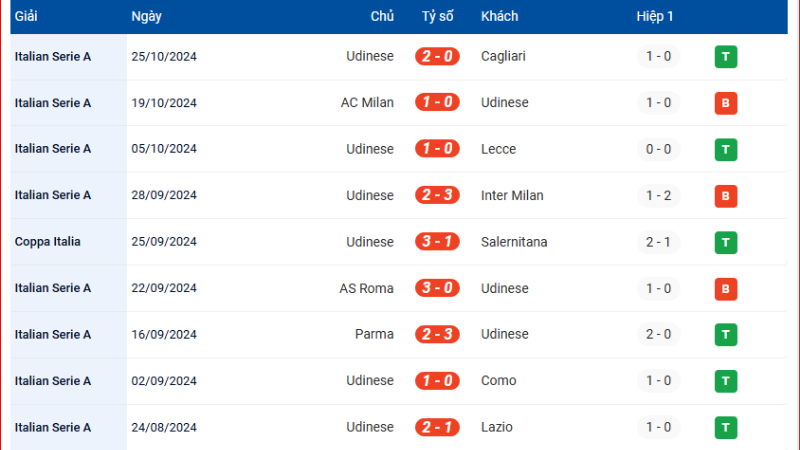 Thành tích Udinese gần đây