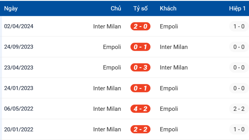 Thành tích đối đầu giữa Empoli vs Inter Milan