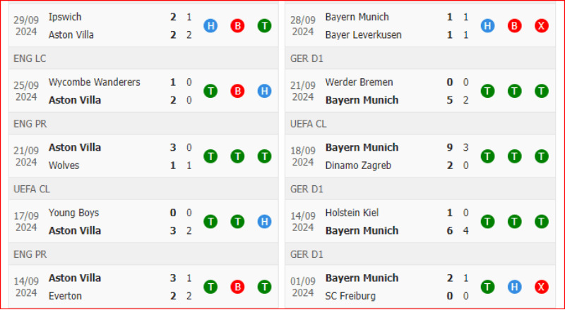 Thành tích gần đây Aston Villa và Bayern Munich