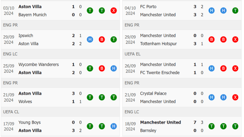 Thành tích gần đây Aston Villa vs Manchester United