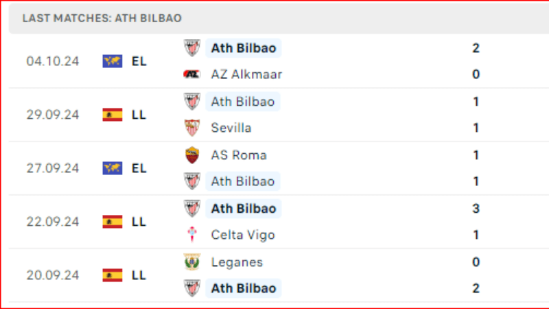 Thành tích gần đây Athletic Bilbao