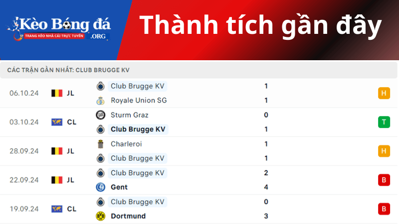 Thành tích gần đây Club Brugge