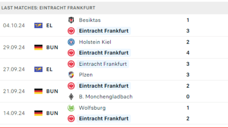 Thành tích gần đây Eintracht Frankfurt