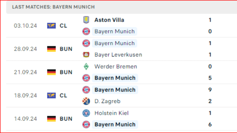 Thành tích gần đây bayern Munich