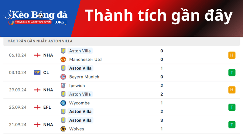 Thành tích gần đây của Aston Villa