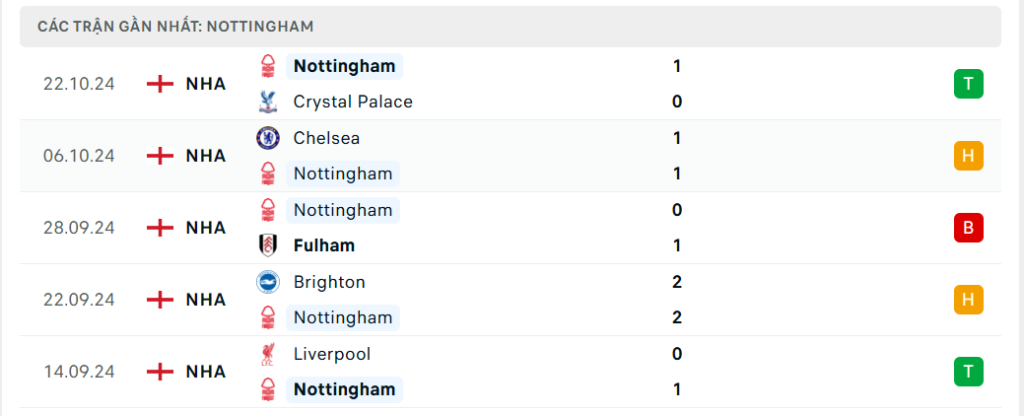 Thành tích gần đây của Nottingham Forest