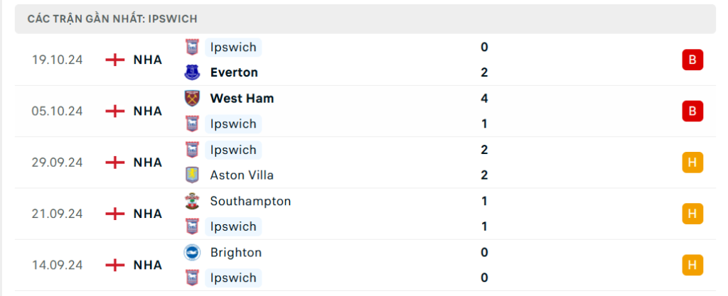 Thành tích gần đây của Ipswich Town