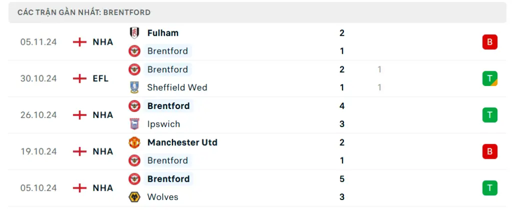 Thành tích Brentford gần đây