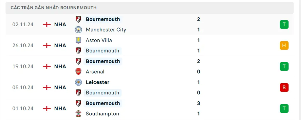 Thành tích Bournemouth gần đây