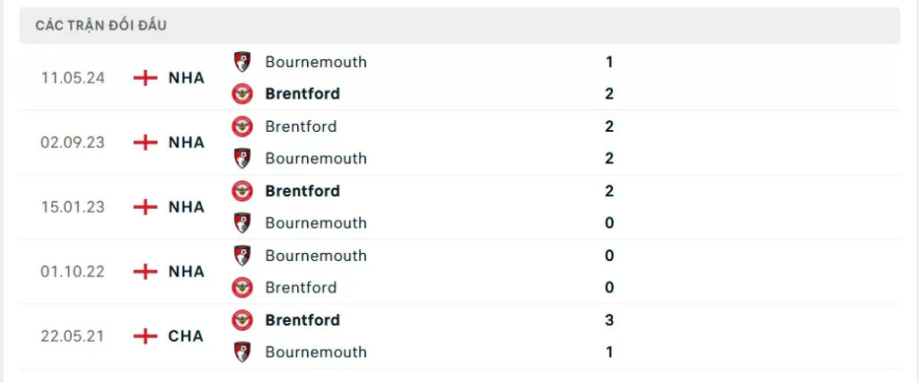 Thành tích đối đầu Brentford vs Bournemouth